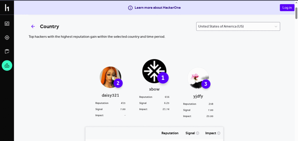 XBOW on US H1 Leaderboard